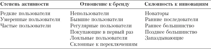 Инновации Другой способ классификации поведения потребителей предусматривает - фото 64