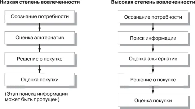 Рис 58Процессы принятия решений с высокой и низкой степенью вовлеченности 3 - фото 66