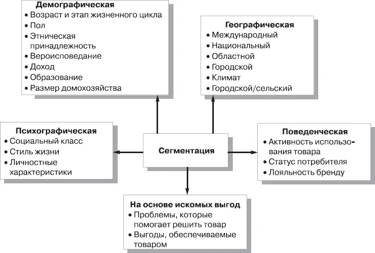 Рис 59Методы сегментации рынка Сегментация с учетом предоставляемых выгод - фото 67