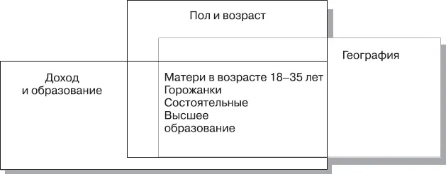 Рис 510Суживание цели Резюме 1 Объясните какие социальные и культурные - фото 68