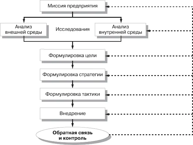 Рис 72Процесс стратегического планирования деятельности предприятия Рис - фото 78