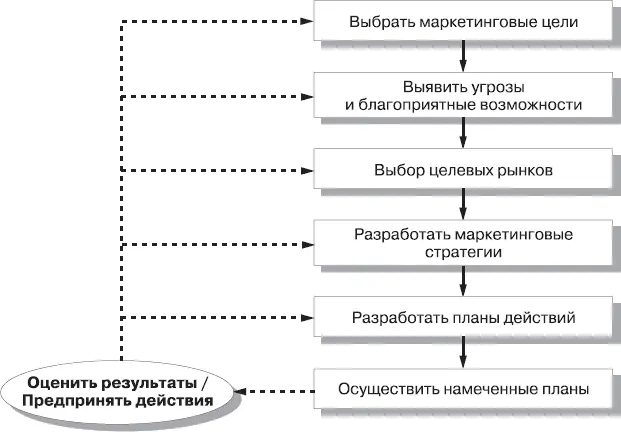 Рис 73Этапы плана маркетинга Анализ рыночной ситуации предусматривает оценку - фото 79