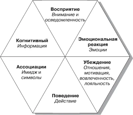Рис 74Стратегии рекламы ориентированные на достижение эффектов Цели и - фото 83