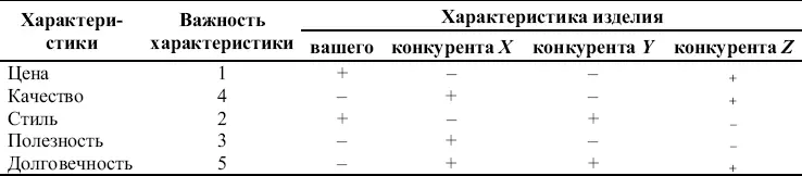 Конкурентное преимуществоПродукт имеет конкурентное преимуществотам где он - фото 86