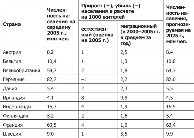 Источники International Migration 2006 UN Population Division httpwww - фото 10