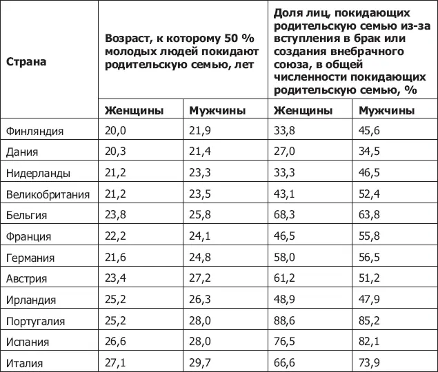 Источники Iacovou M Leaving home in the European UnionISER Working Papers - фото 12