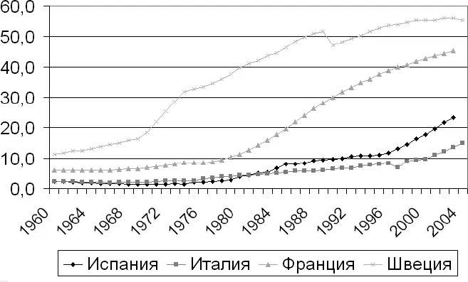 Рис 22Доля внебрачных рождений в Испании Италии Франции и Швеции В - фото 14