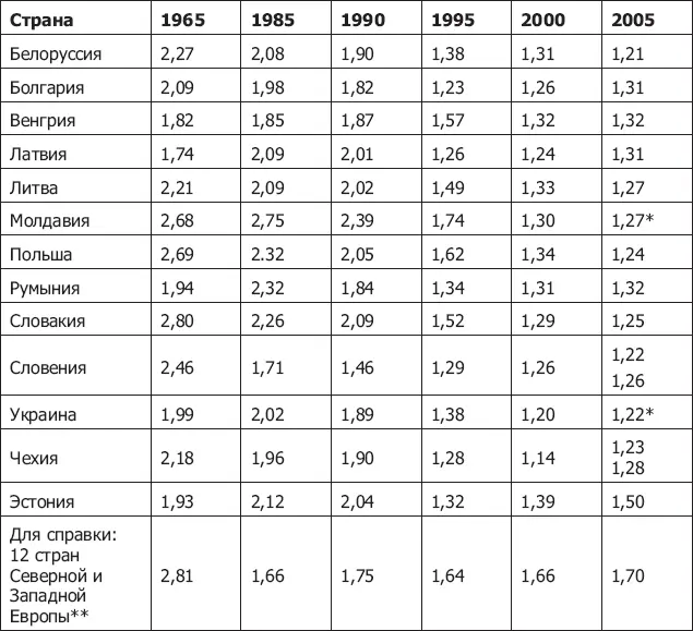 Предварительные оценки Евростата Невзвешенная средняя из значений - фото 22
