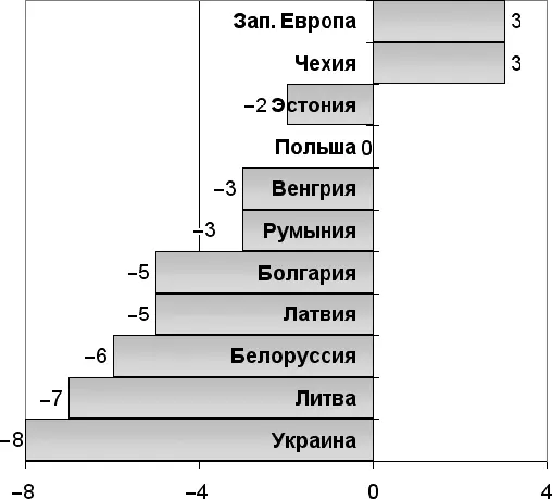Рис 33Общий прирост населения на 1000 жителей в странах ЦВЕ и Западной - фото 23