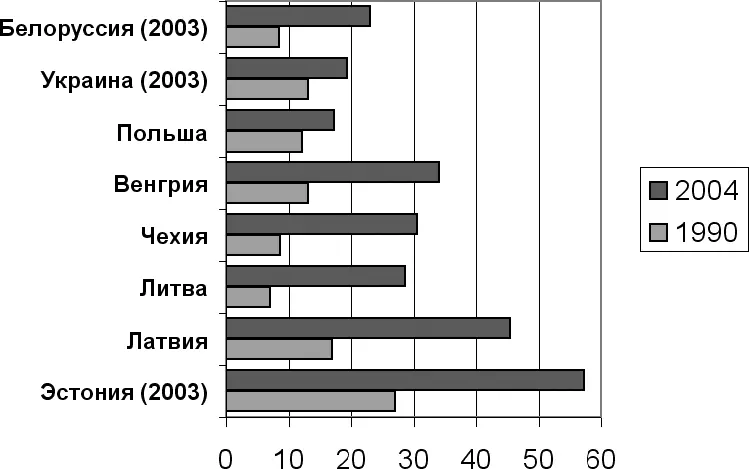 Рис 35Доля внебрачных рождений в некоторых странах ЦВЕ Источники - фото 25
