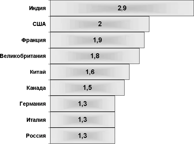 Рис 41Суммарный коэффициент рождаемости в крупнейших странах мира Более - фото 26