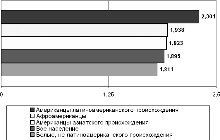 Рис 42Среднее число детей рожденных женщинами различных этнических групп к - фото 27