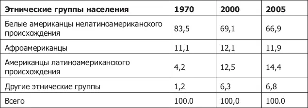 Источники данные за 1970 г Tienda M Demography and the Social Contract - фото 28