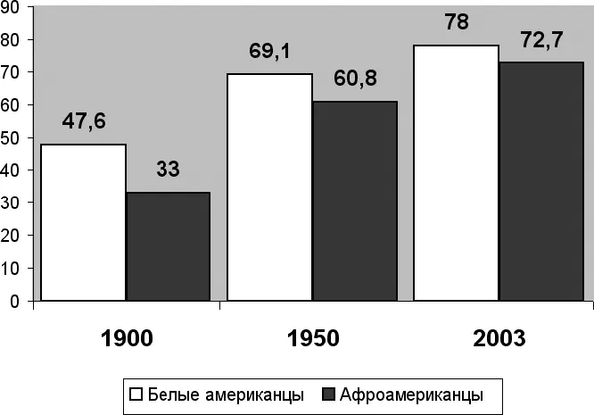 Рис 43Продолжительность жизни белых американцев и афроамериканцев в - фото 29