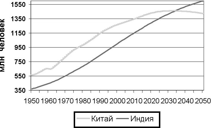 Рис 51Численность населения Индии и Китая в 19502050 гг после 2005 г - фото 34