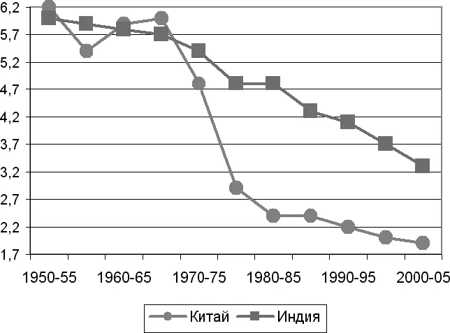 Рис 54Суммарный коэффициент рождаемости в Индии и Китае в 19502005 гг В - фото 37