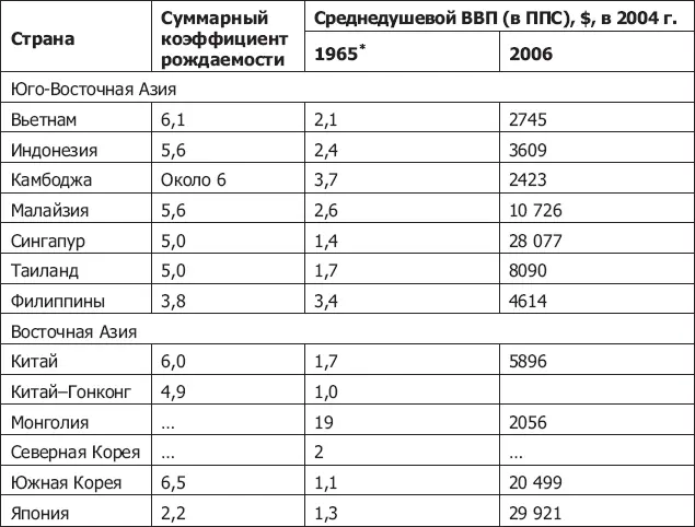 Вьетнам в среднем за 19691979 гг Индонезия 1964 г данные - фото 39