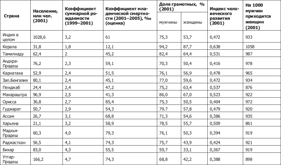 Примечание Штаты упорядочены по уровню рождаемости в 19992001 гг Источники - фото 42