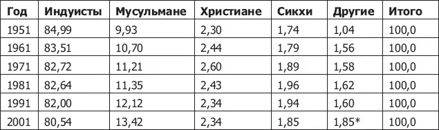 В том числе буддисты 078 и джайны 041 Источники Mistry M Role of - фото 45