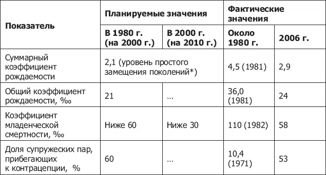 Примечания 1 Знак означает что показатель не планировался 2 В 1980 г - фото 46