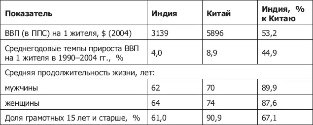 Источники Human Development Report 2006 2006 World Population Data Sheet Для - фото 48