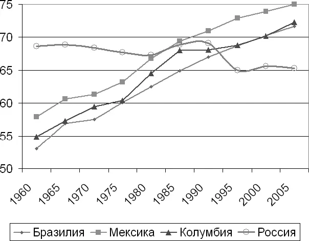 Рис 61Динамика средней ожидаемой продолжительности жизни лет в некоторых - фото 49