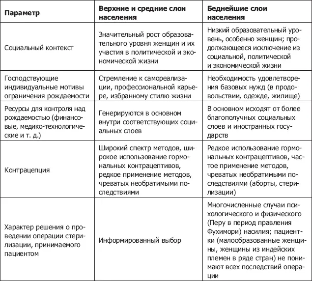 Движущие силы снижения рождаемости в социальных низах были существенно иными - фото 53