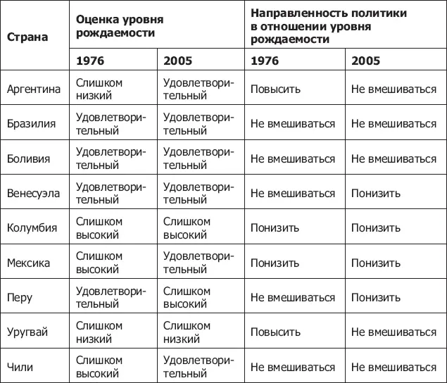 Источник Views and policies concerning population growth and fertility among - фото 55