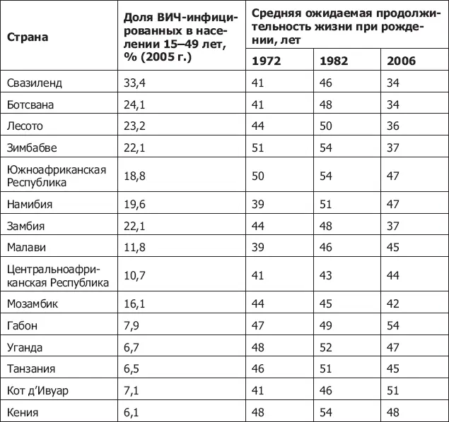 Источники Народонаселение стран мира М 1989 С 230233 Осколкова О СПИД - фото 58