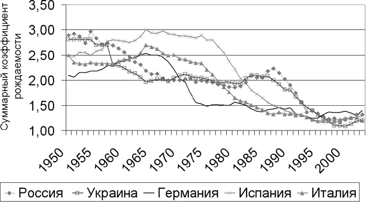 Рис 93Снижение рождаемости в России и некоторых странах Европы в 19502003 - фото 68