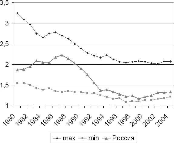 Рис 94Россия в коридоре значений суммарного коэффициента рождаемости в 40 - фото 69