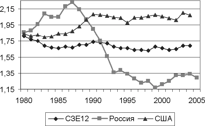Рис 95Суммарный коэффициент рождаемости в России США и 12 странах Северной - фото 70