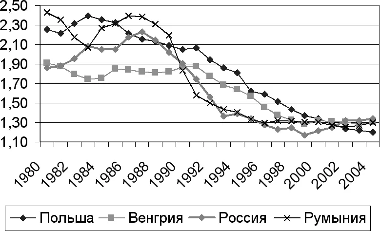 Рис 96Суммарный коэффициент рождаемости в России Венгрии Польше и Румынии - фото 71