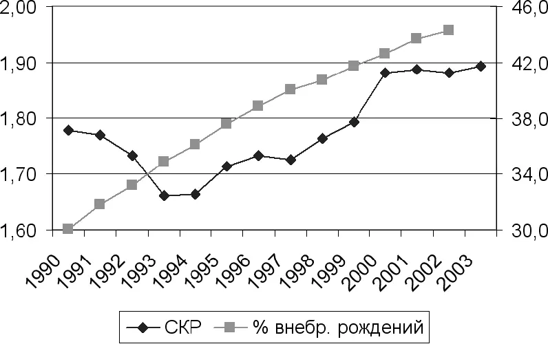 Рис 97Суммарный коэффициент рождаемости СКР и процент внебрачных рождений - фото 72