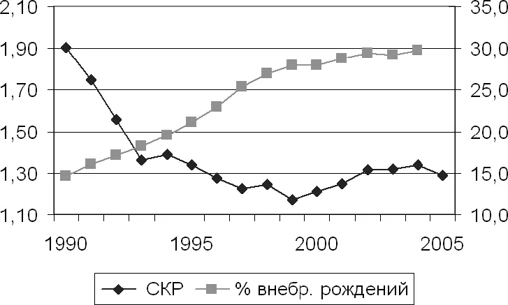 Рис 98Динамика суммарного коэффициента рождаемости и доли внебрачных - фото 73