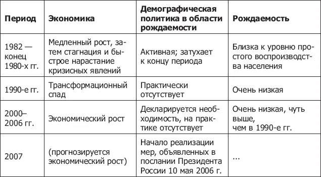 Станет ли ответом на вводимые в 2007 г меры демографической политики - фото 74