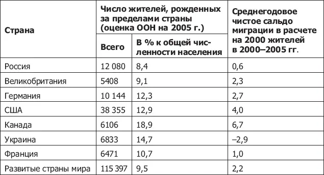 Источник International Migration 2006 UN Department of Social and Economic - фото 75