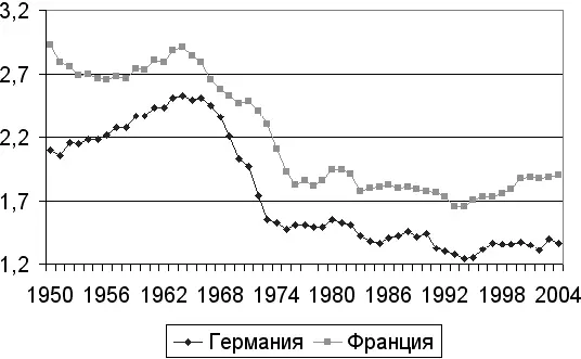 Рис 11Суммарный коэффициент рождаемости в Германии и Франции в 19502004 гг - фото 8