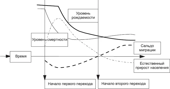 Рис 12Первый и второй демографический переходы по Д Ван де Каа Люди эпохи - фото 9