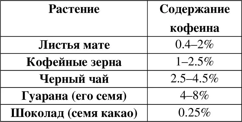 Таблица 4 Действие кофеина достаточно подробно описывается в книге - фото 4
