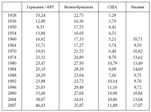Источник Показатели для Германии ФРГ Великобритании и США были рассчитаны - фото 2