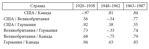 Таблица 4 Коэффициенты корреляции очищенных от тренда долгосрочных процентных - фото 4