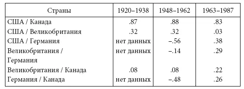ИсточникДанные по США Великобритании и Германии для периодов между 1920 и - фото 5