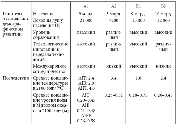 NBГипотезы о социальнодемографическом развитии охватывают период до 2050го - фото 8