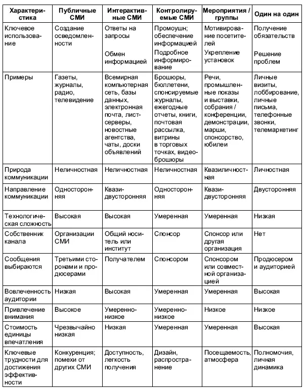 Рис 83 Интегрированная медиамодель связей с общественностью Разнообразие и - фото 44