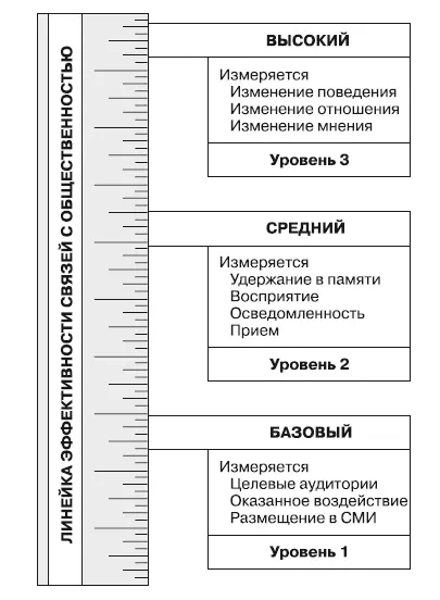 Рис 91Цели по оценке для программ по связям с общественностью могут быть - фото 47
