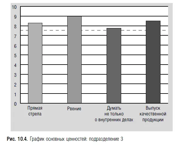 Как показывают все эти таблицы различия в принятии основных ценностей компании - фото 6