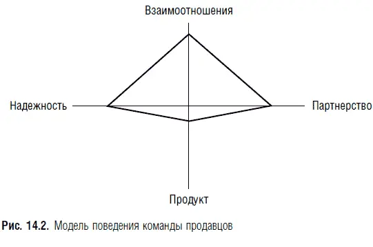 Ценности клиента Однако эффективность команды продаж не является результатом - фото 17