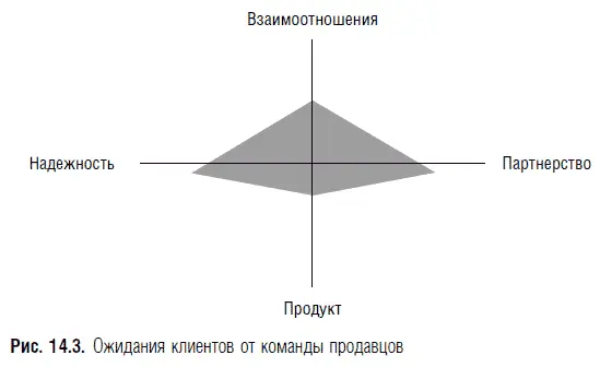 Когда две диаграммы объединили рис 144 поведение команды продавцов и - фото 18