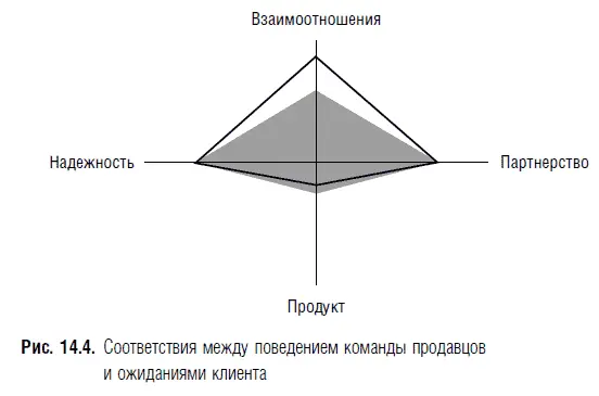 Поведенческое несовпадение Команда продавцов в данном случае была вполне - фото 19